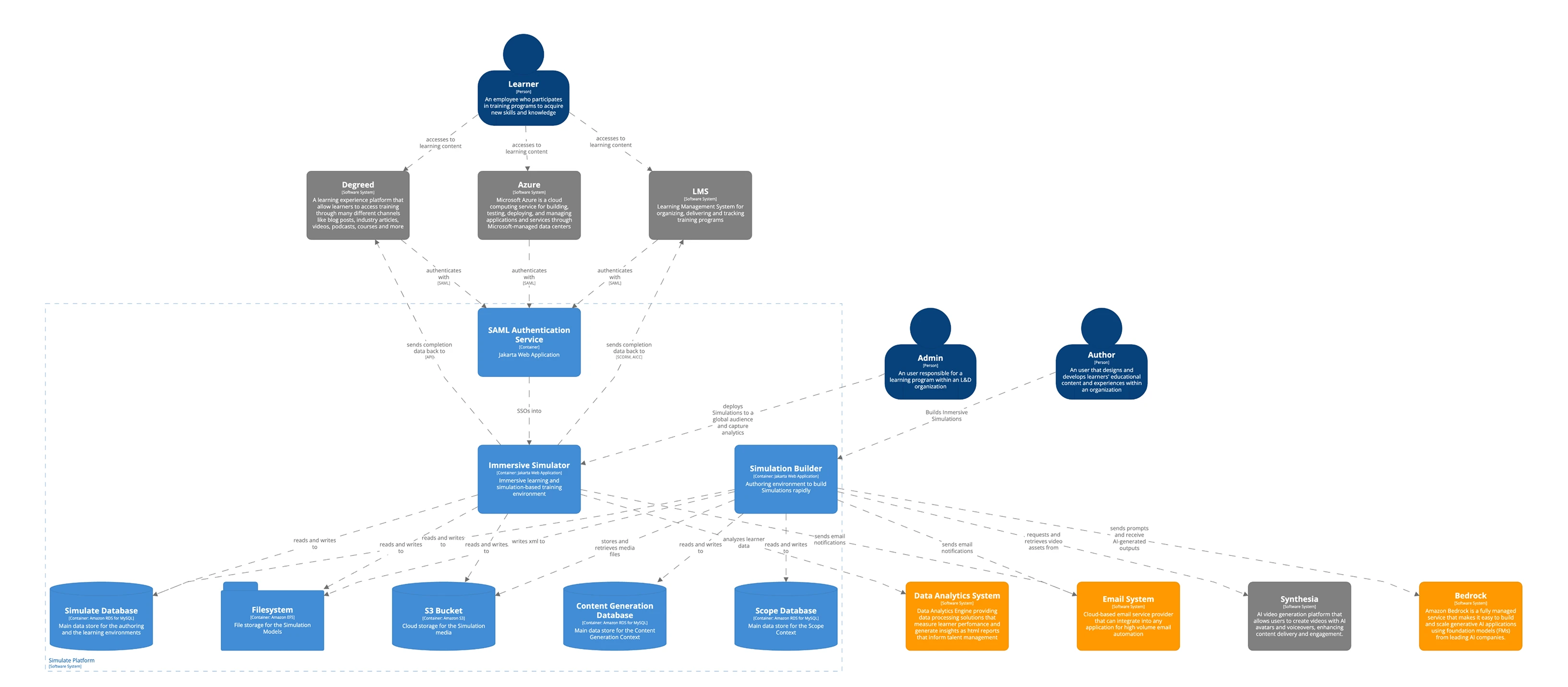 Structurizr container diagram of the Skillwell Simulate platform. Three user roles (Learner, Admin, Author) interact with the platform, which is fronted by a SAML Authentication Service and composed of two Jakarta web applications: an Immersive Simulator that delivers simulations, and a Simulation Builder for authoring. These are backed by a Simulate Database, a Filesystem, an S3 Bucket, a Content Generation Database, and a Scope Database, and integrate outward with Degreed, an LMS, Azure, a Data Analytics System, an Email System, Amazon Bedrock, and Synthesia.