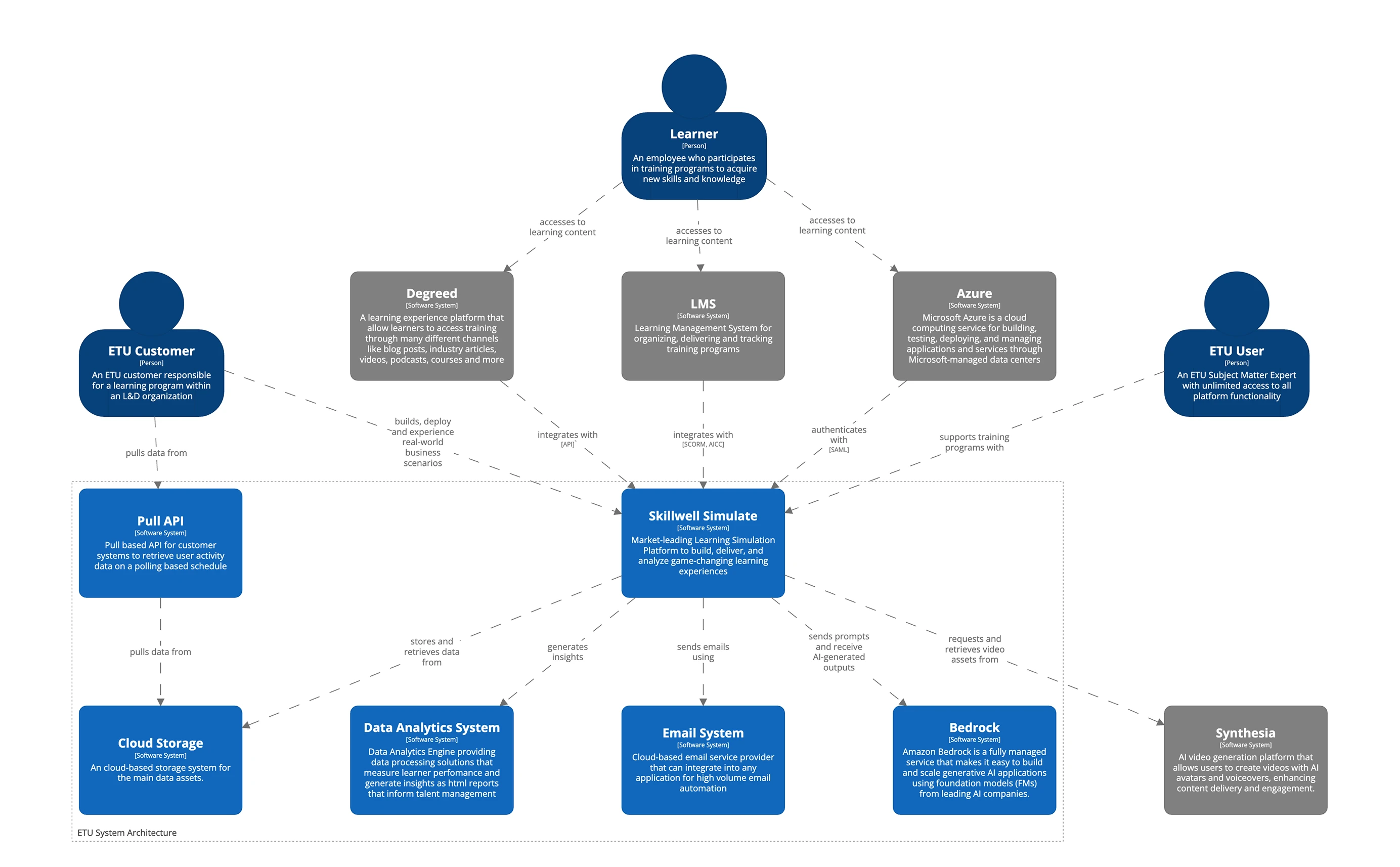 Structurizr system landscape diagram. Skillwell Simulate sits at the centre, connected to three user roles (Learner, ETU Customer, ETU User) and to external systems: Degreed via API, an LMS via SCORM/AICC, and Azure via SAML. It exchanges data with a Pull API, Cloud Storage, a Data Analytics System, an Email System, Amazon Bedrock, and Synthesia.